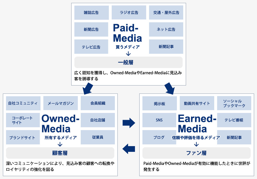 Paid-Media（買うメディア）：広く認知を獲得し、Owned-MediaやEarned-Mediaに見込み客を誘導する／Owned-Media（所有するメディア）：深いコミュニケーションにより、見込み客の顧客への転換やロイヤリティの強化を図る／Earned-Media（信頼や評価を得るメディア）：Paid-MediaやOwned-Mediaが有効に機能したときに世評が発生する