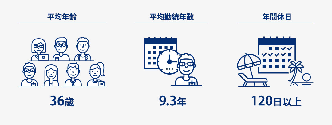 平均年齢:36歳、平均勤続年数:9.3年、年間休日120日以上