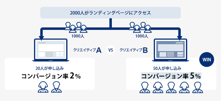 テスト ab