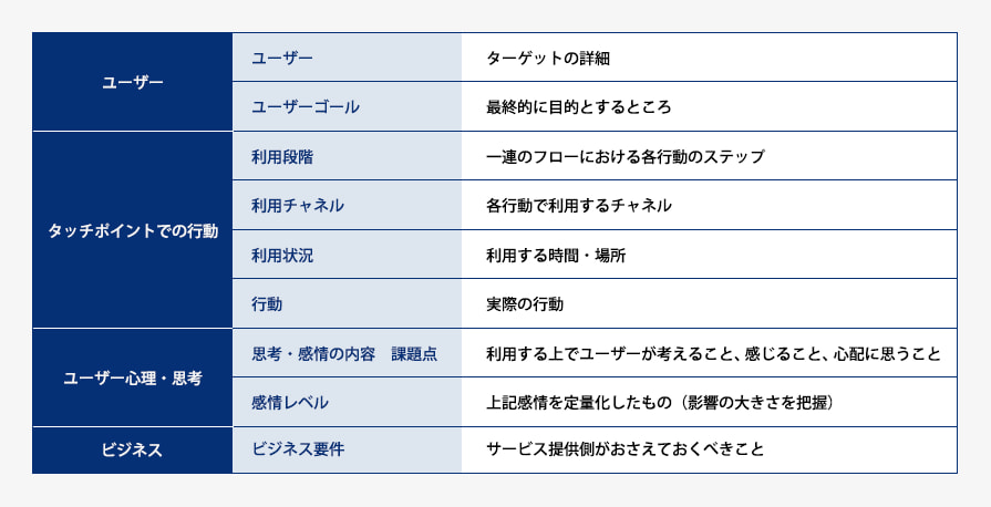 作成時の必要項目