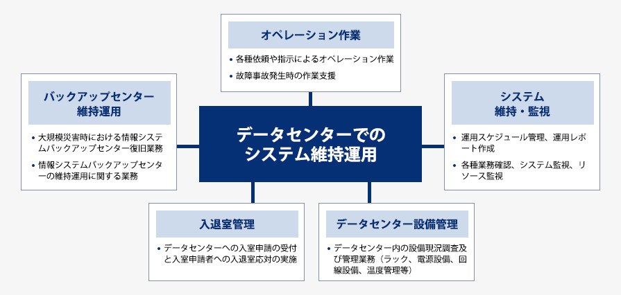 ホスティングサービスの概要